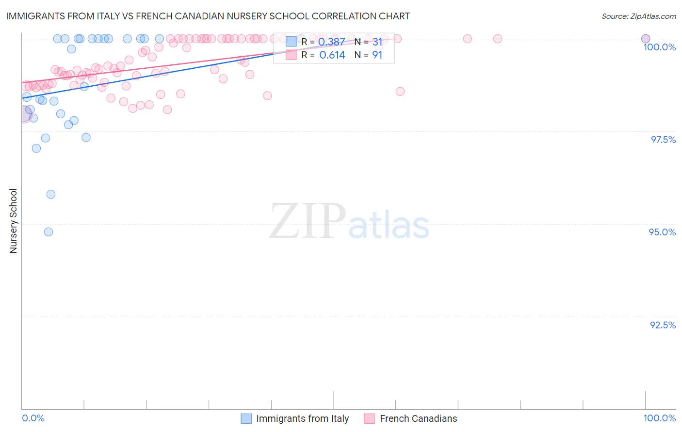 Immigrants from Italy vs French Canadian Nursery School