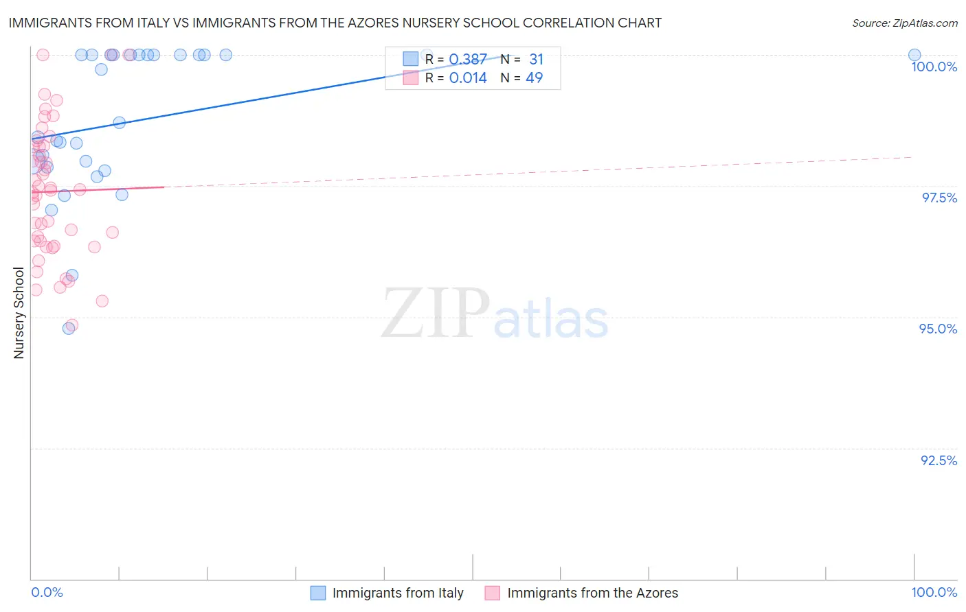 Immigrants from Italy vs Immigrants from the Azores Nursery School