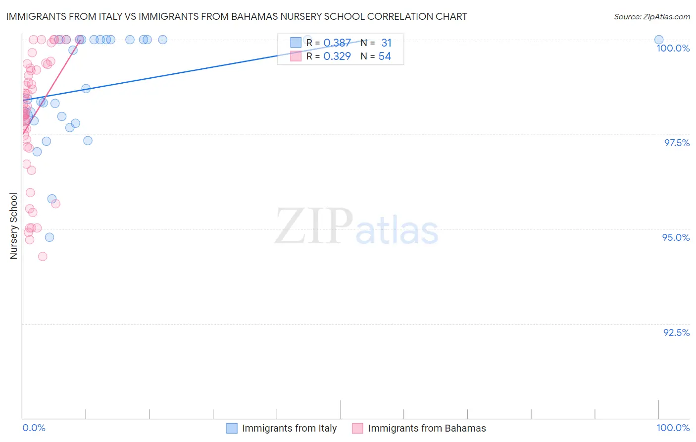 Immigrants from Italy vs Immigrants from Bahamas Nursery School