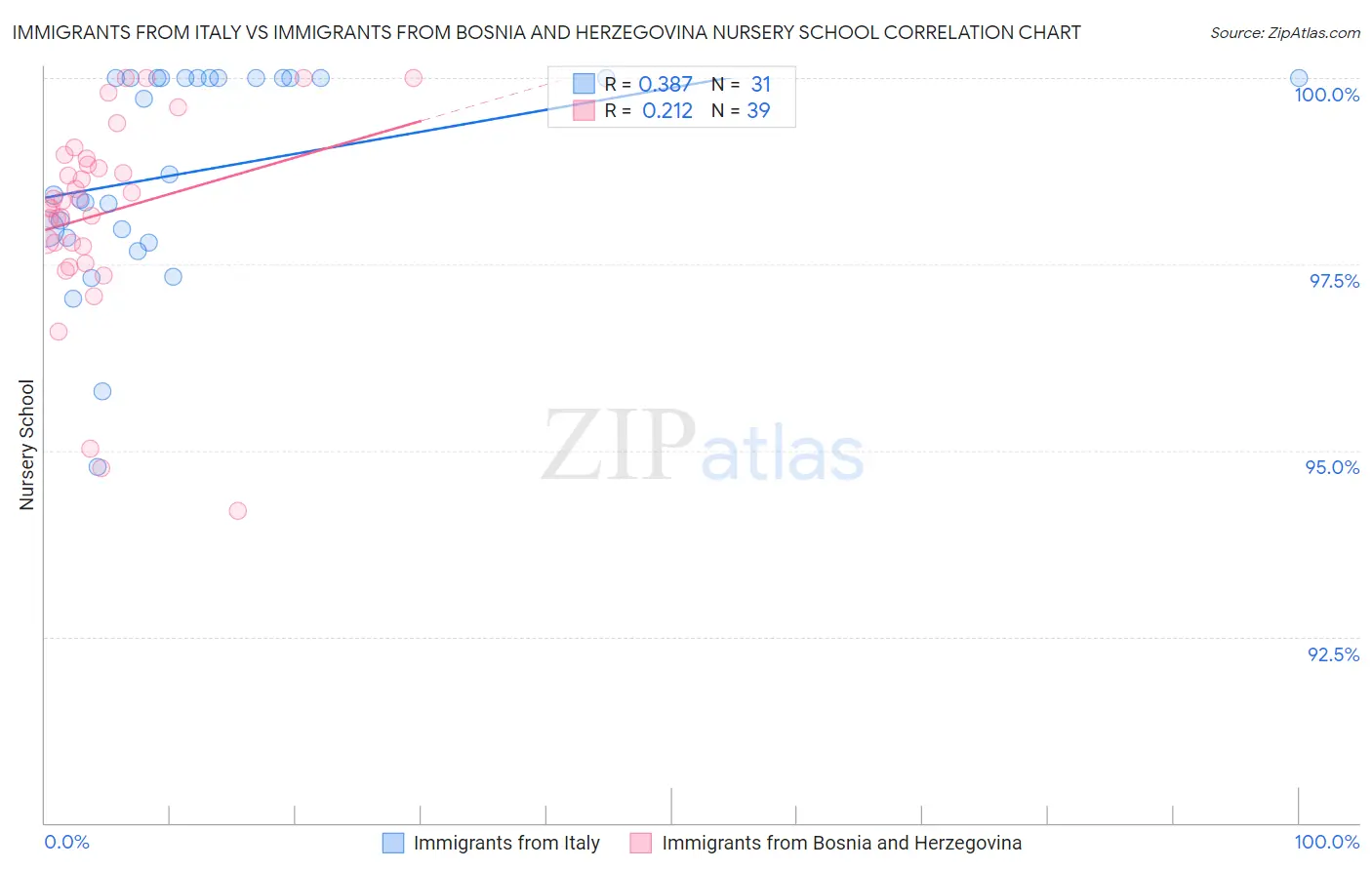 Immigrants from Italy vs Immigrants from Bosnia and Herzegovina Nursery School