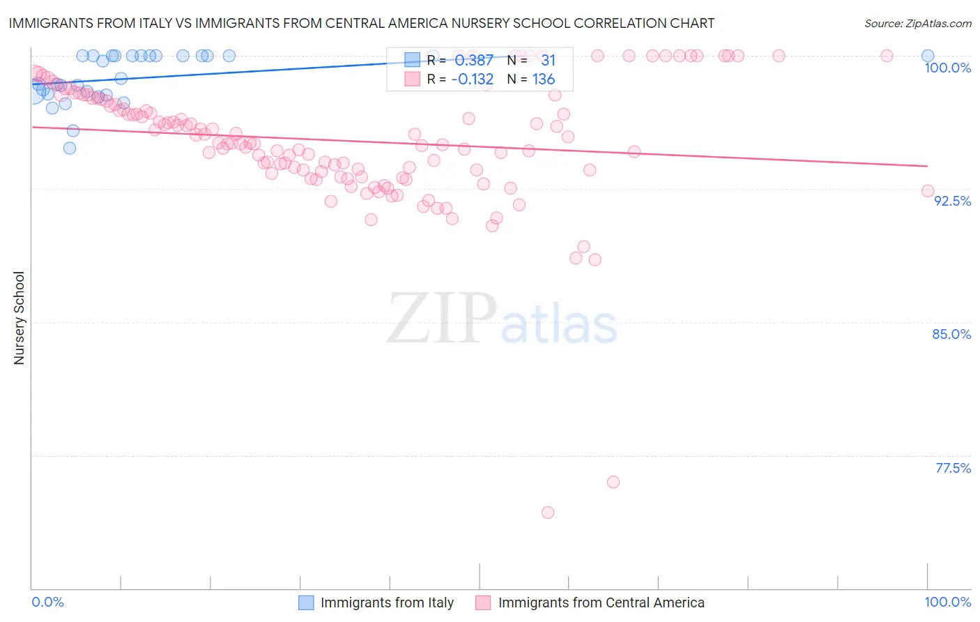 Immigrants from Italy vs Immigrants from Central America Nursery School