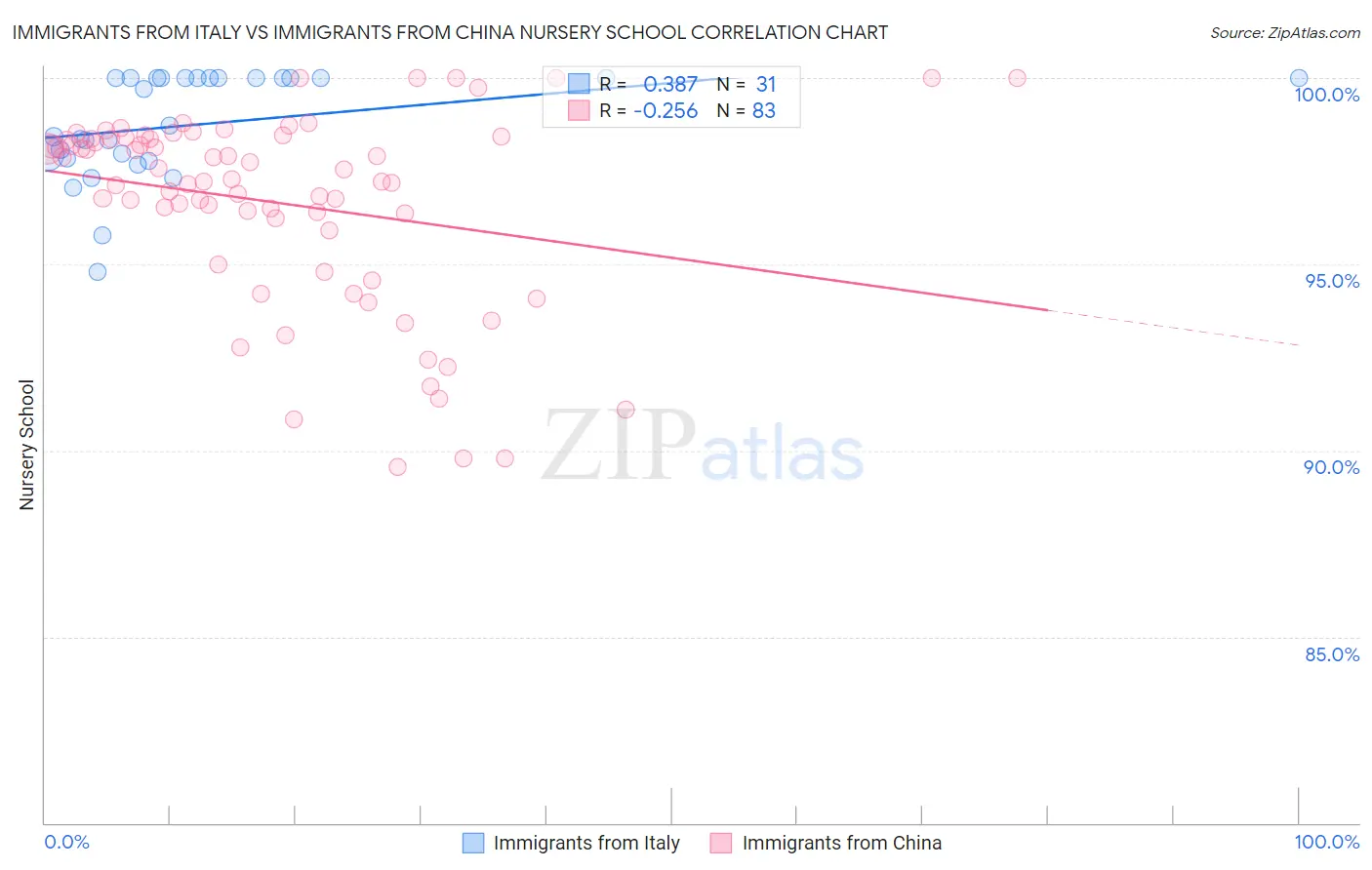 Immigrants from Italy vs Immigrants from China Nursery School