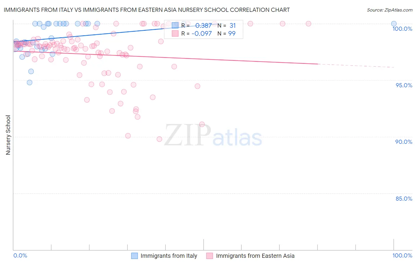 Immigrants from Italy vs Immigrants from Eastern Asia Nursery School