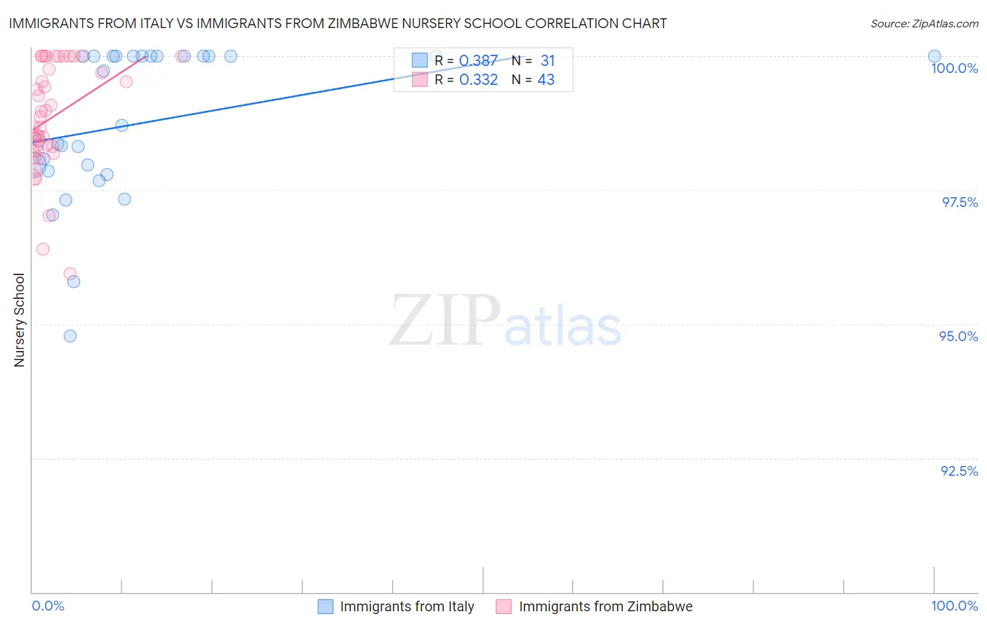 Immigrants from Italy vs Immigrants from Zimbabwe Nursery School