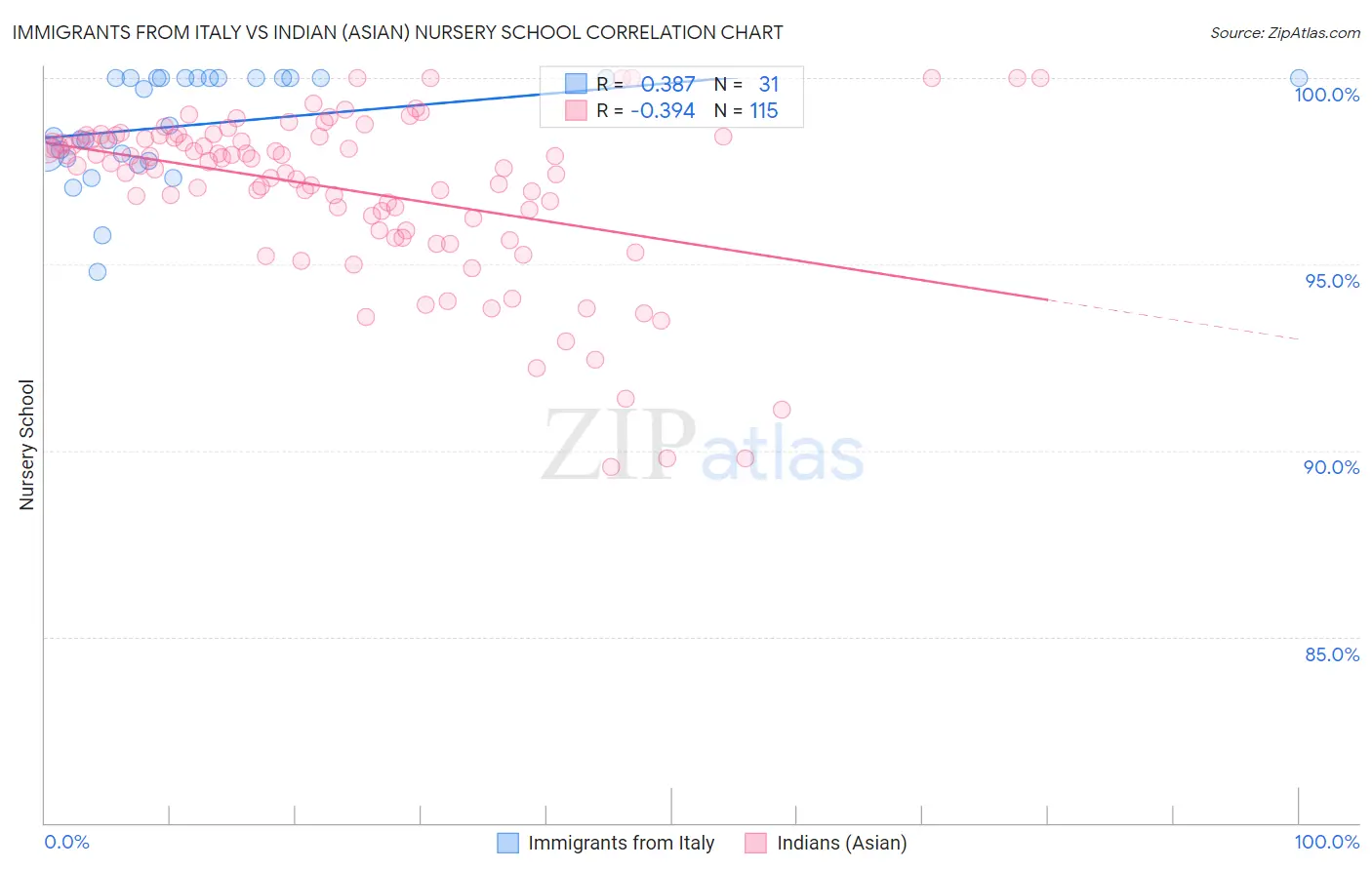 Immigrants from Italy vs Indian (Asian) Nursery School