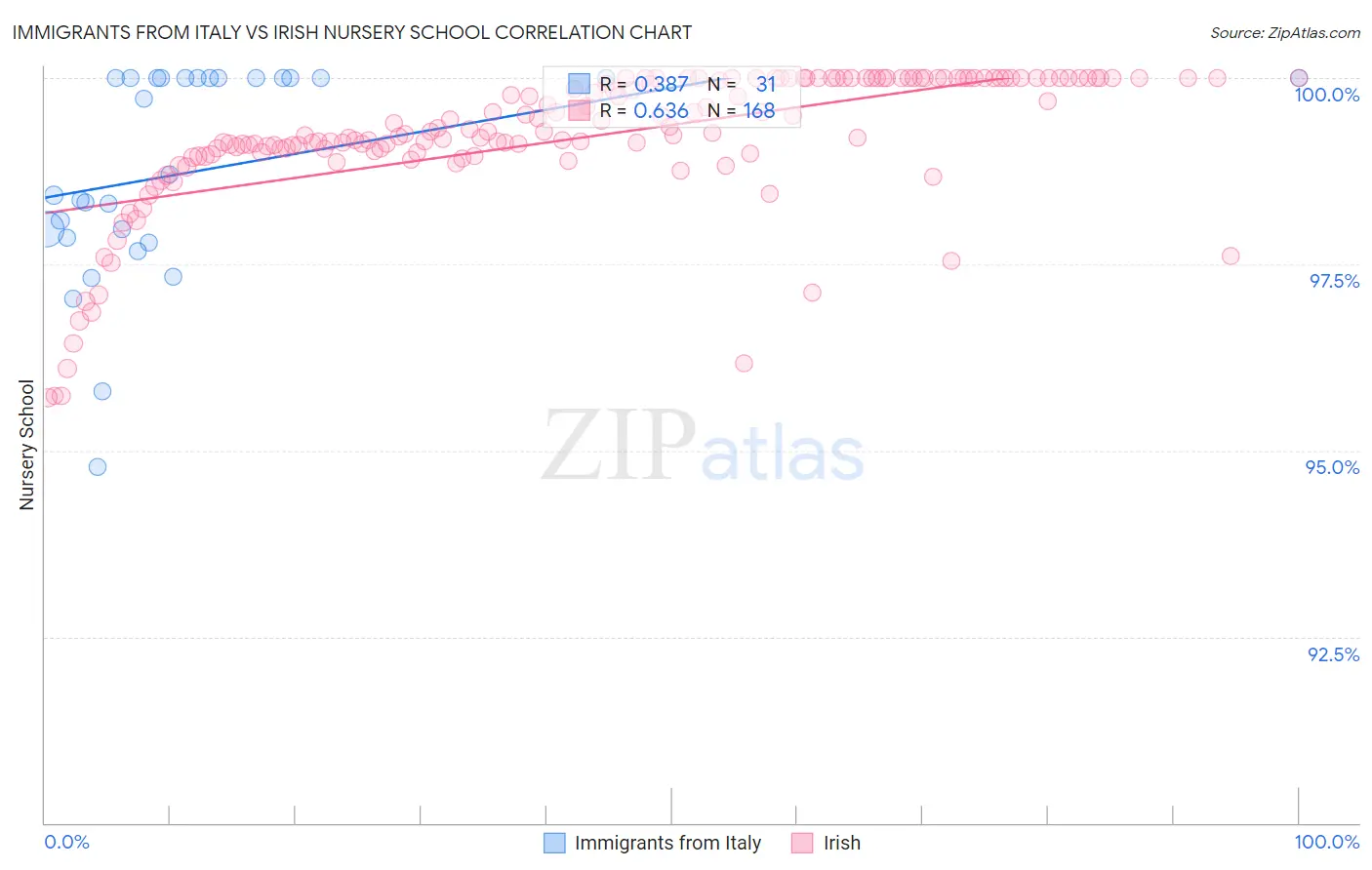 Immigrants from Italy vs Irish Nursery School