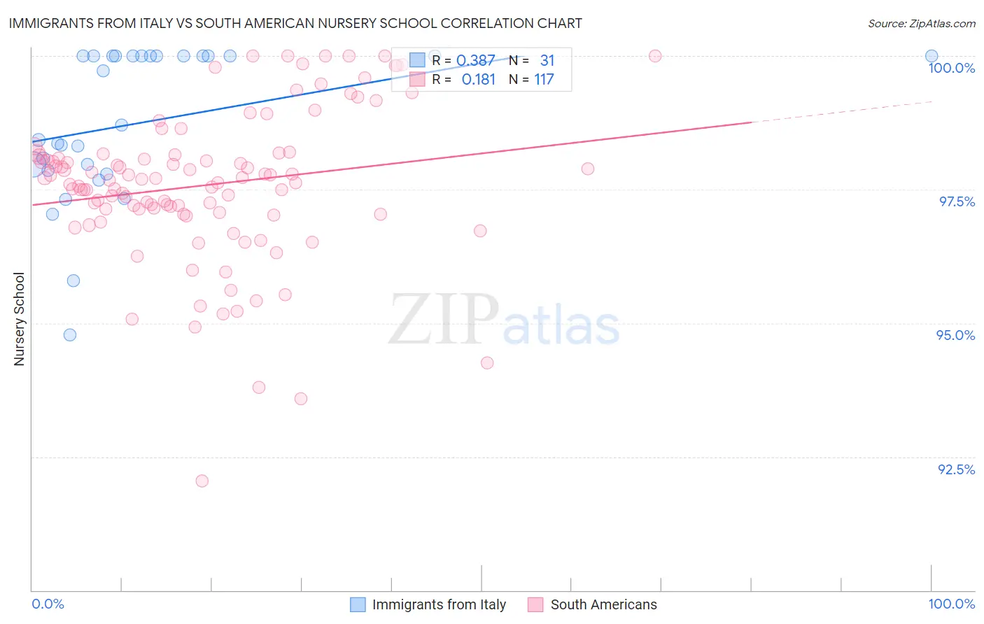 Immigrants from Italy vs South American Nursery School