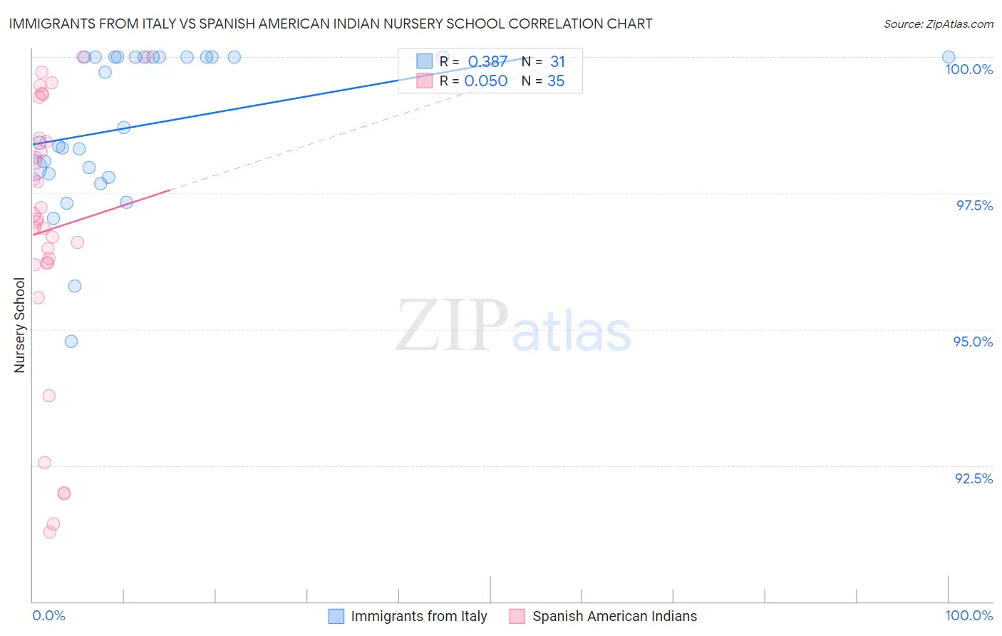 Immigrants from Italy vs Spanish American Indian Nursery School