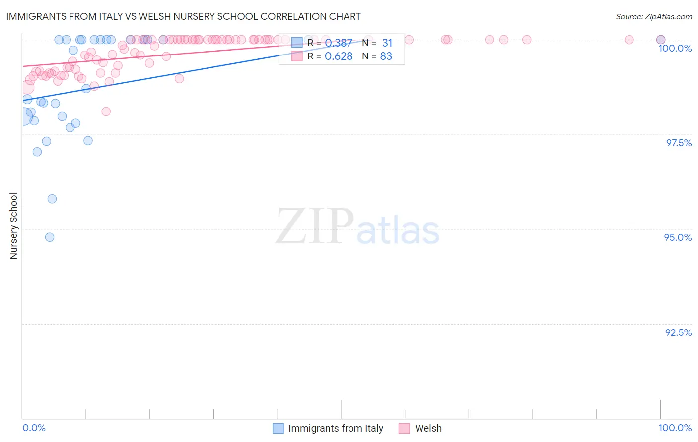 Immigrants from Italy vs Welsh Nursery School