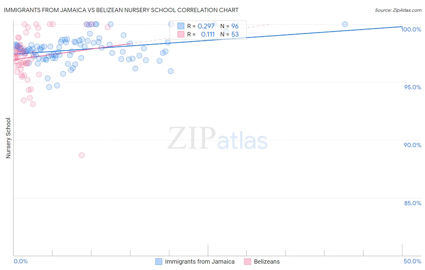 Immigrants from Jamaica vs Belizean Nursery School