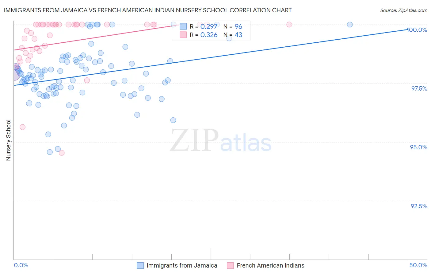 Immigrants from Jamaica vs French American Indian Nursery School