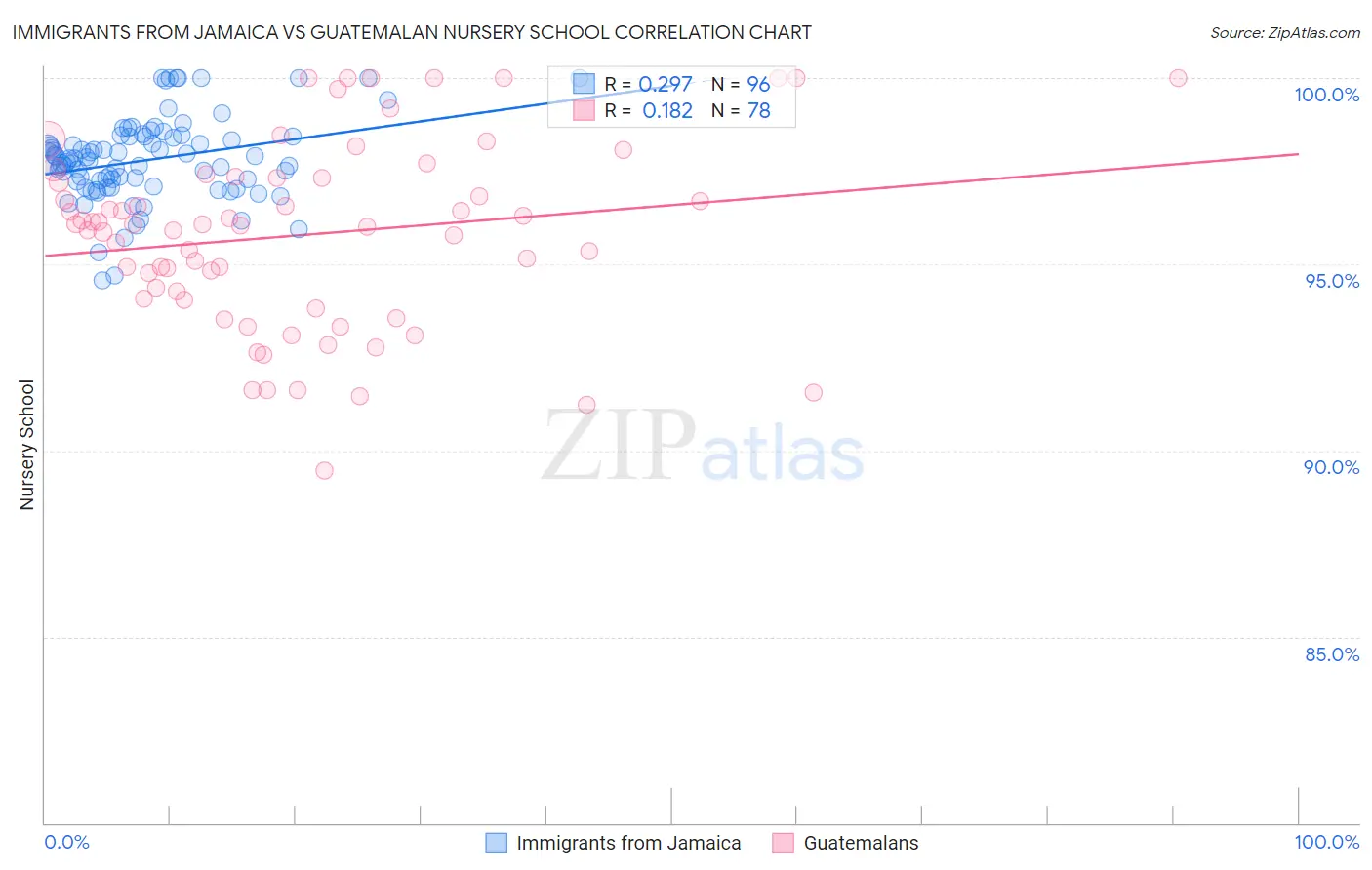 Immigrants from Jamaica vs Guatemalan Nursery School