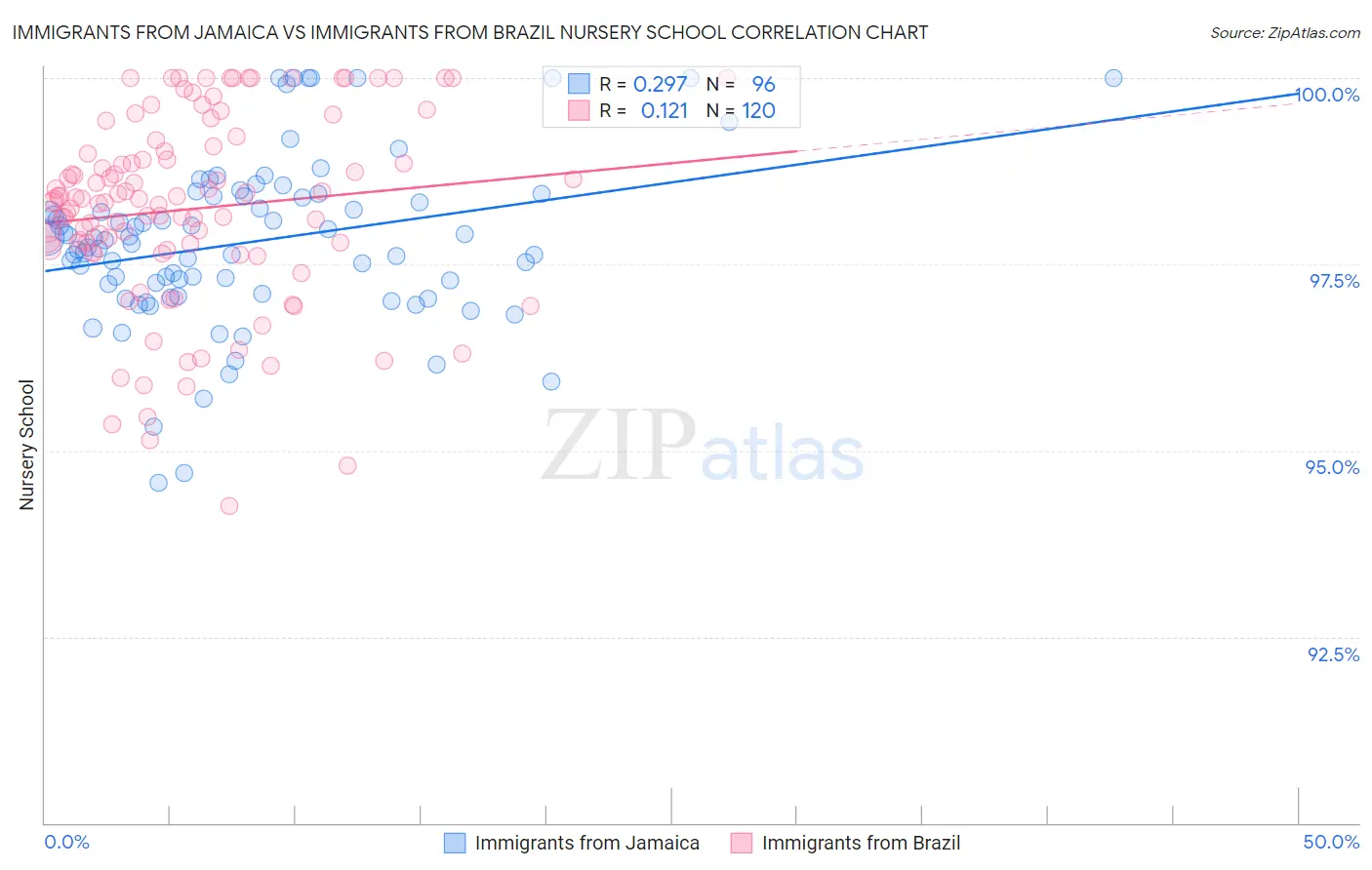 Immigrants from Jamaica vs Immigrants from Brazil Nursery School