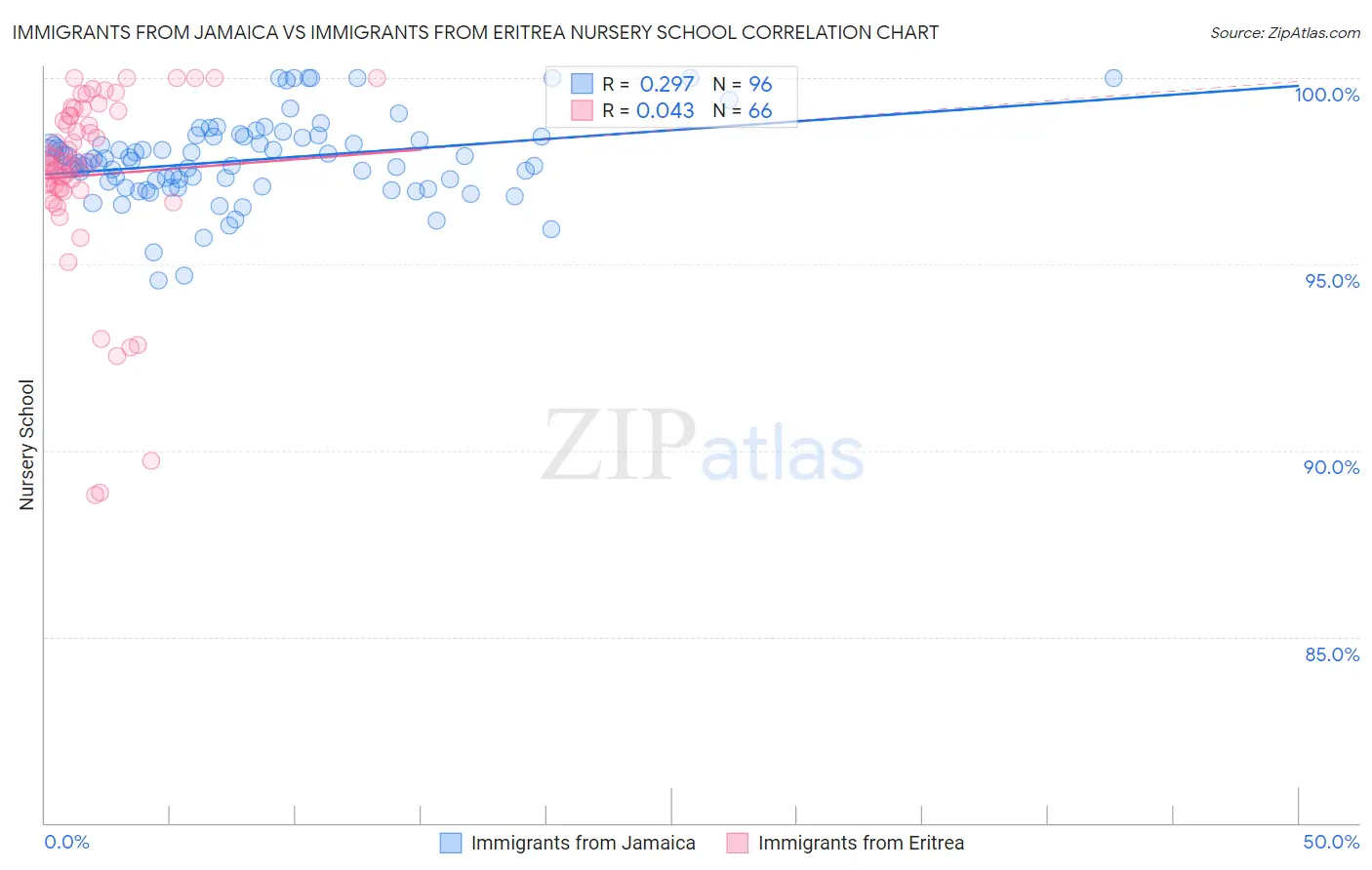 Immigrants from Jamaica vs Immigrants from Eritrea Nursery School