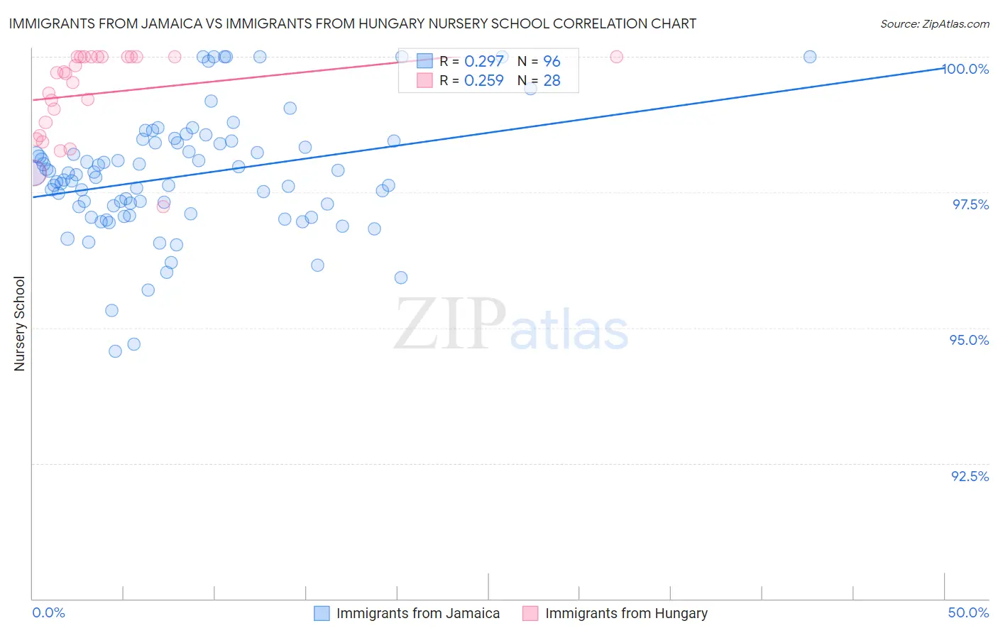 Immigrants from Jamaica vs Immigrants from Hungary Nursery School