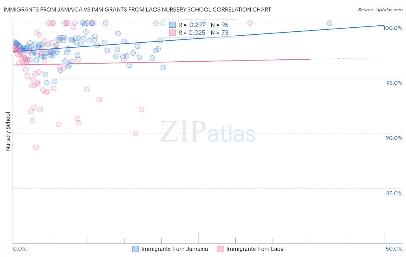 Immigrants from Jamaica vs Immigrants from Laos Nursery School