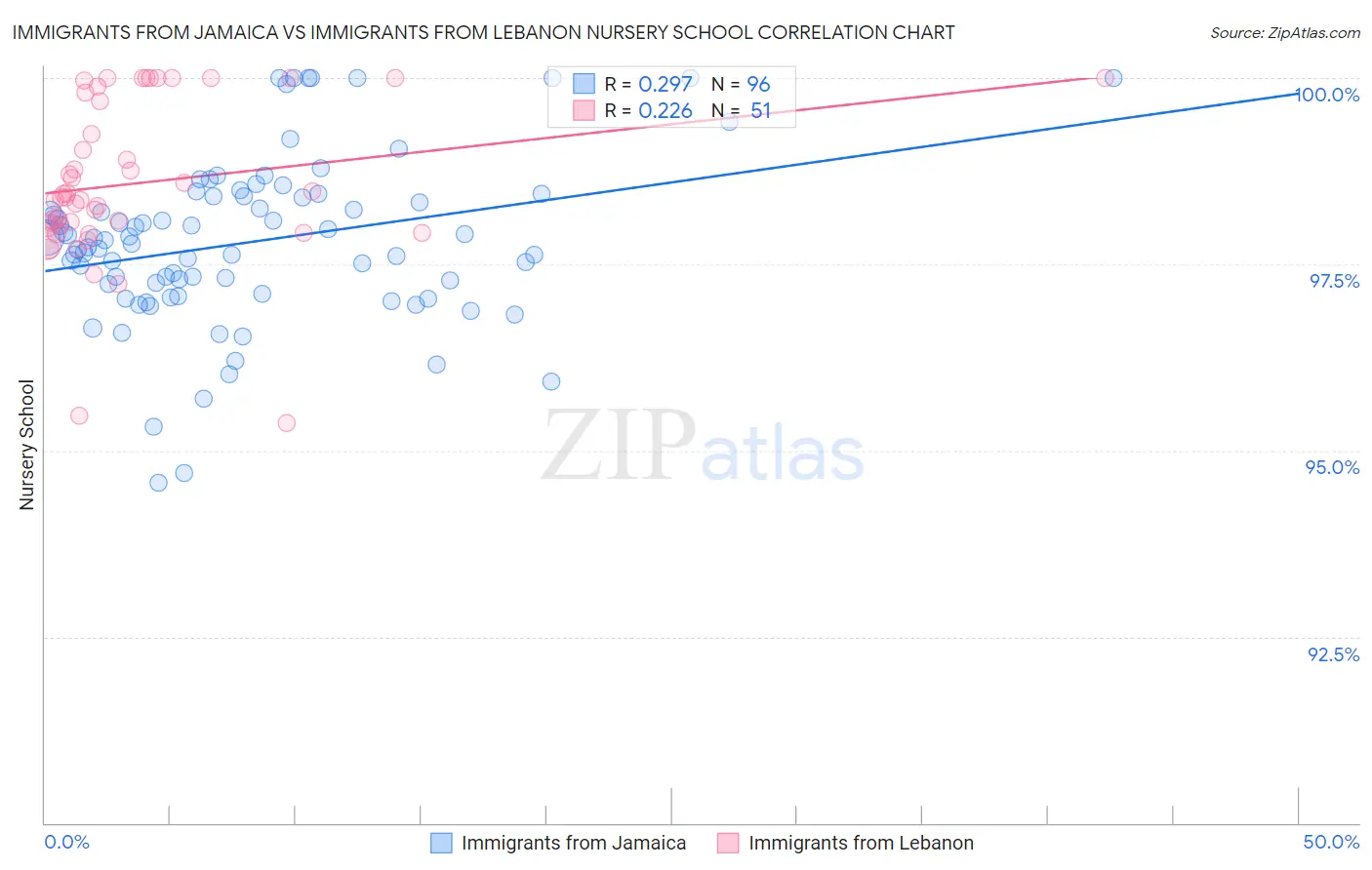 Immigrants from Jamaica vs Immigrants from Lebanon Nursery School