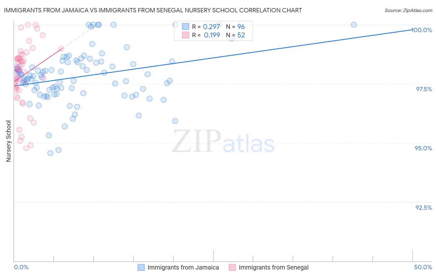 Immigrants from Jamaica vs Immigrants from Senegal Nursery School