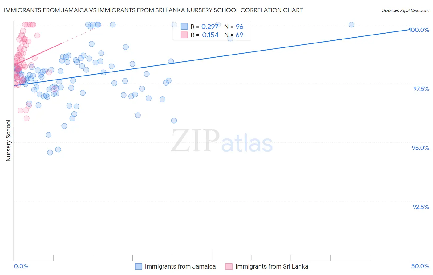 Immigrants from Jamaica vs Immigrants from Sri Lanka Nursery School