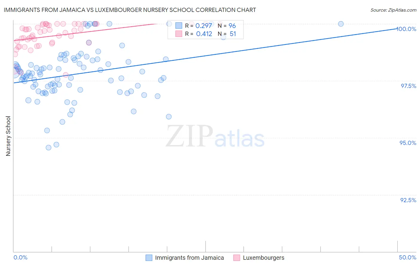 Immigrants from Jamaica vs Luxembourger Nursery School