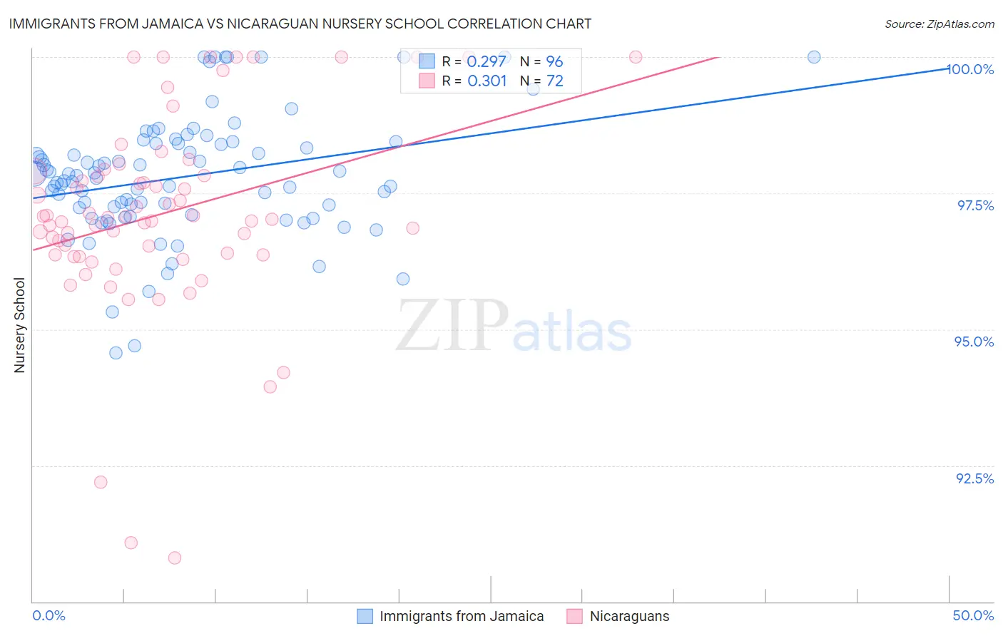 Immigrants from Jamaica vs Nicaraguan Nursery School
