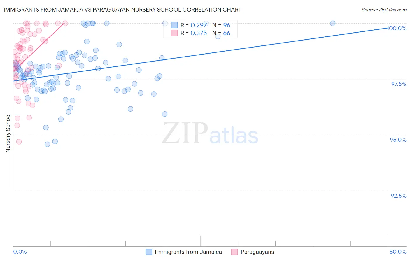 Immigrants from Jamaica vs Paraguayan Nursery School