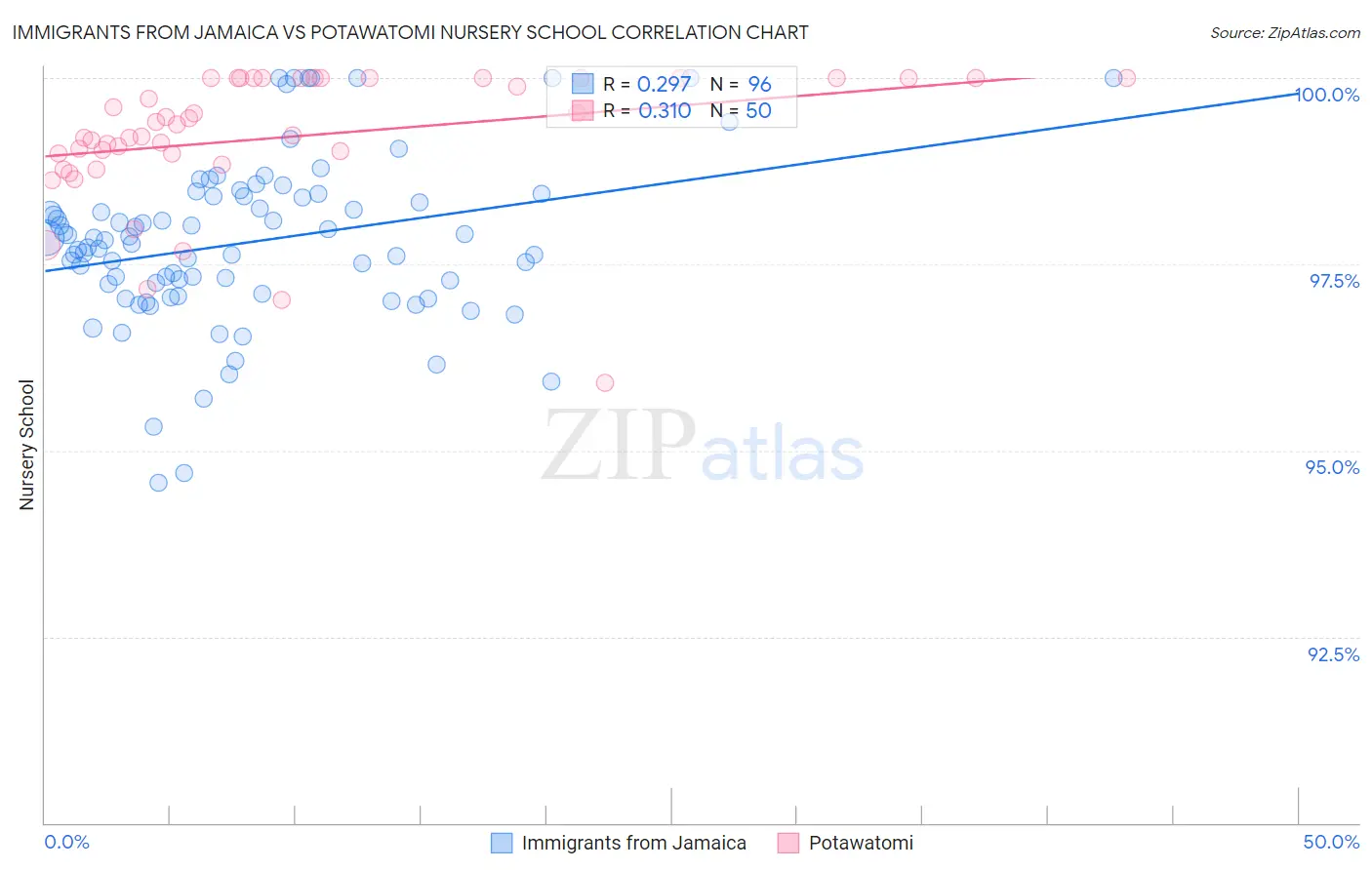 Immigrants from Jamaica vs Potawatomi Nursery School