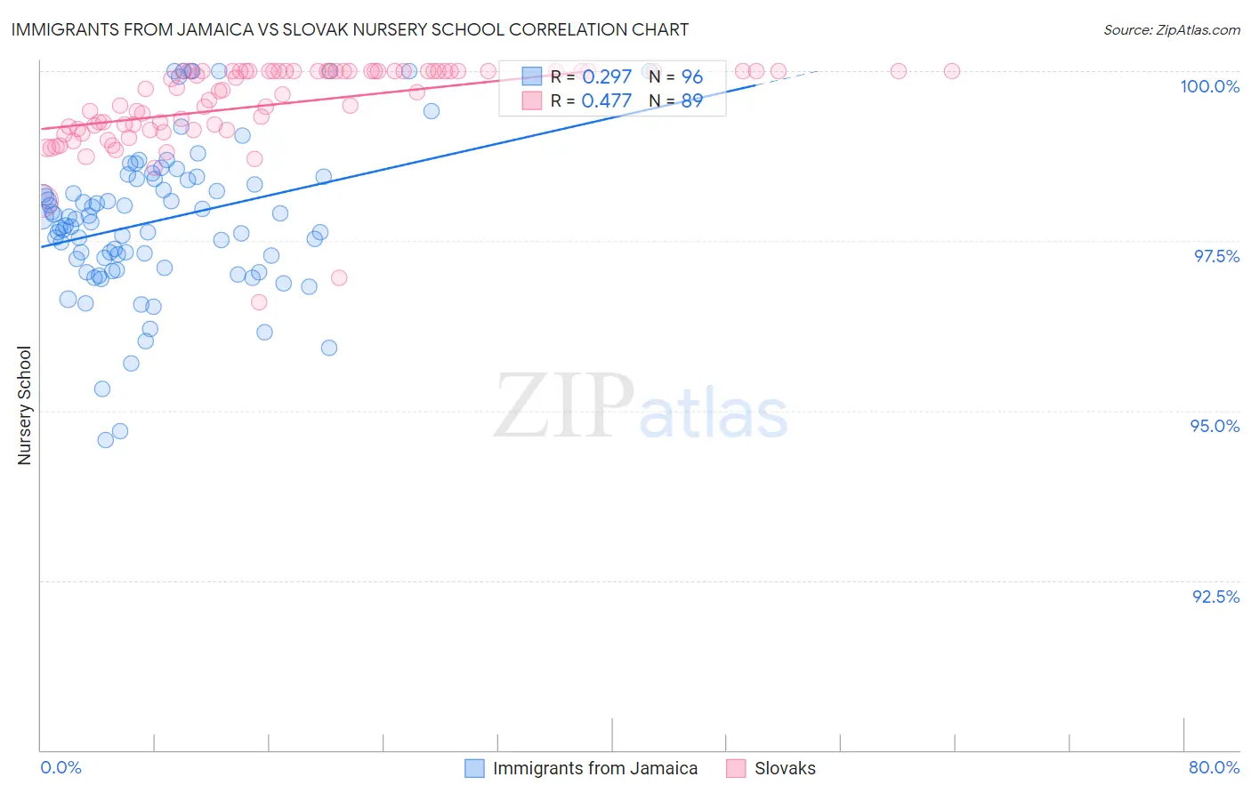 Immigrants from Jamaica vs Slovak Nursery School