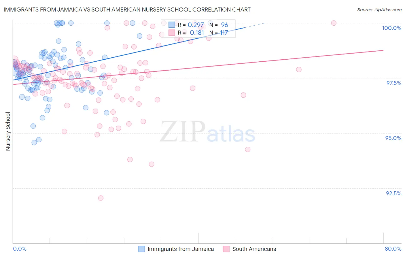 Immigrants from Jamaica vs South American Nursery School