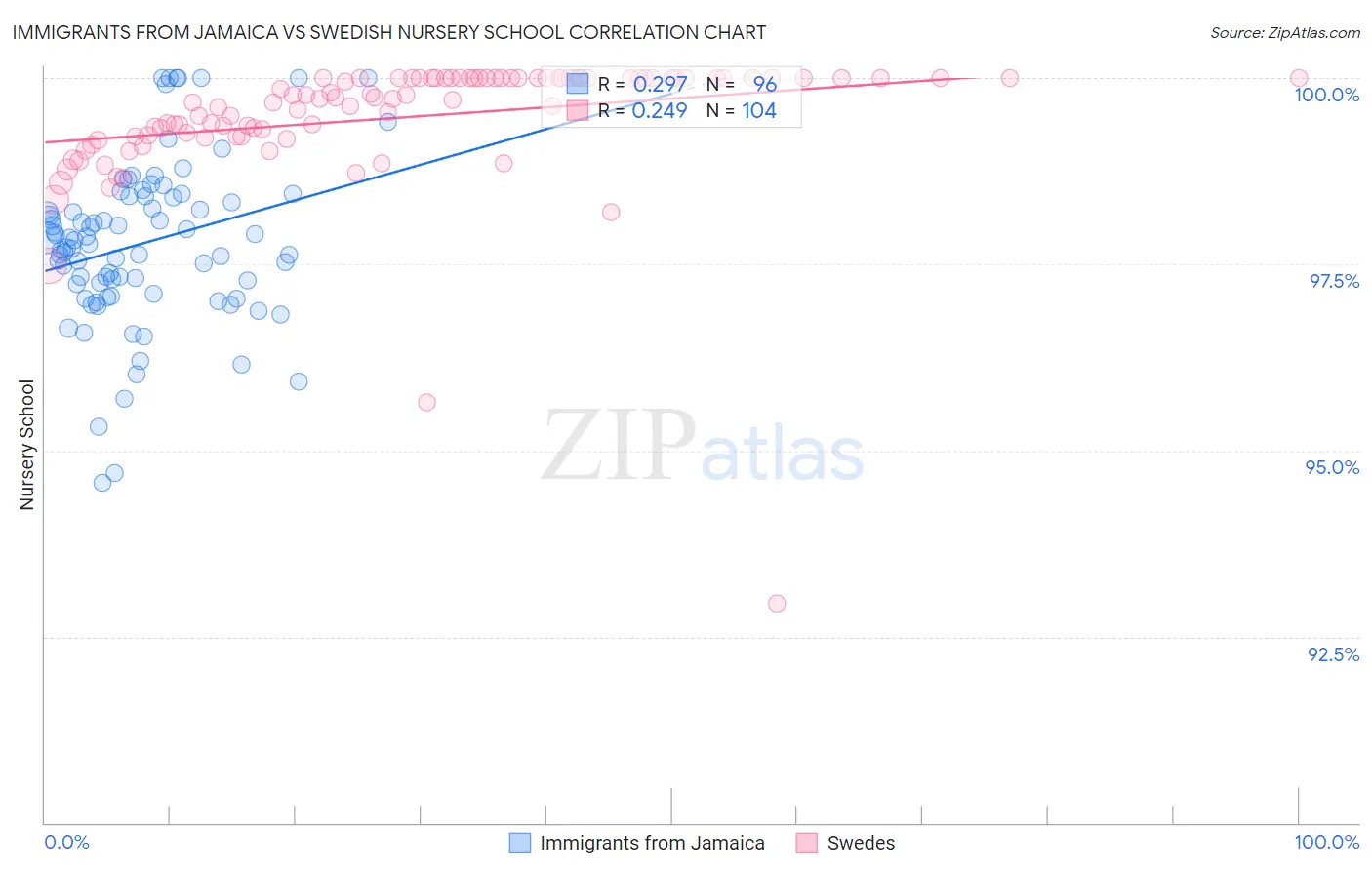 Immigrants from Jamaica vs Swedish Nursery School