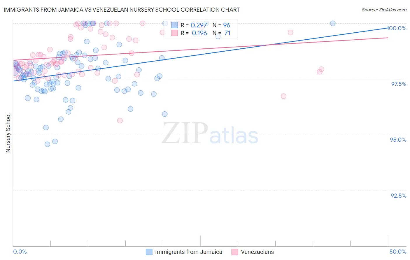 Immigrants from Jamaica vs Venezuelan Nursery School