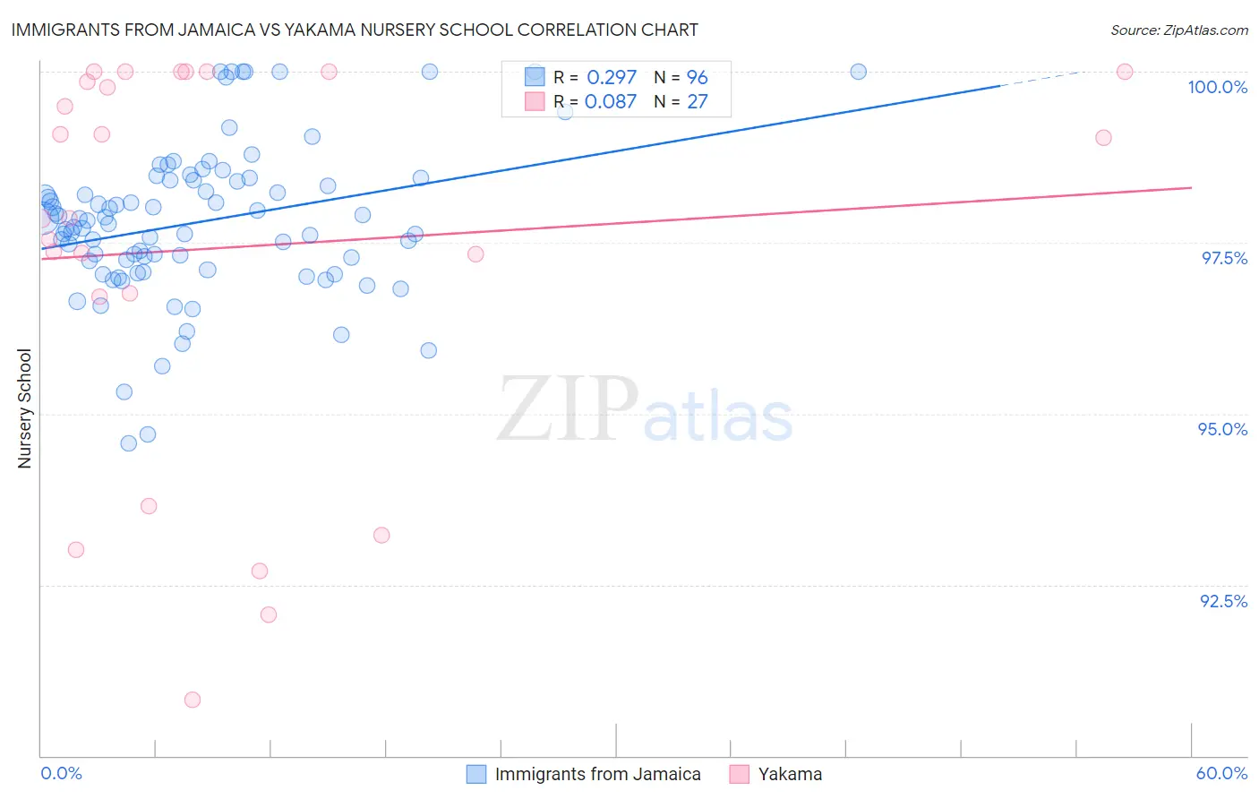 Immigrants from Jamaica vs Yakama Nursery School