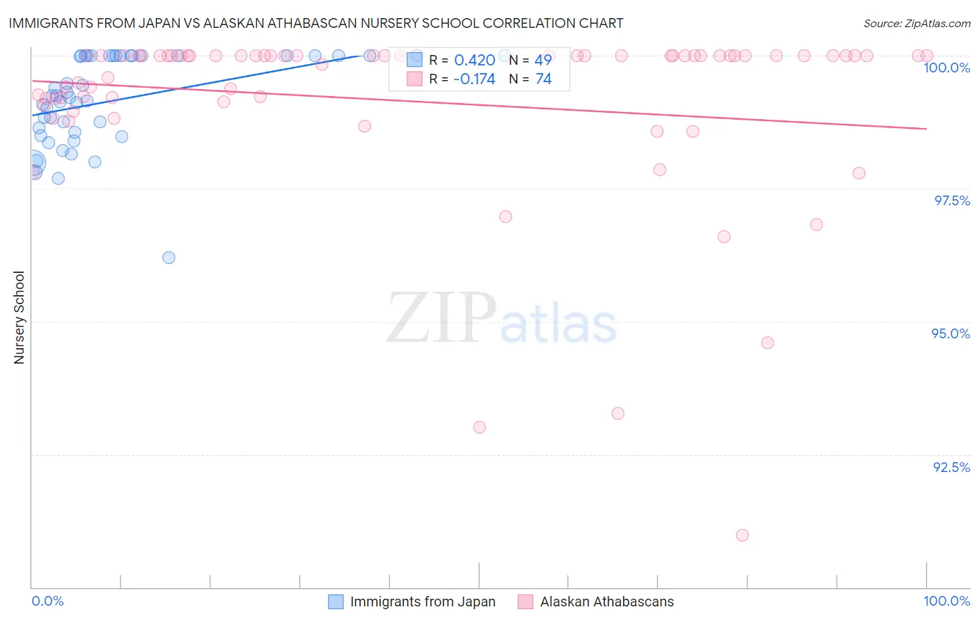 Immigrants from Japan vs Alaskan Athabascan Nursery School