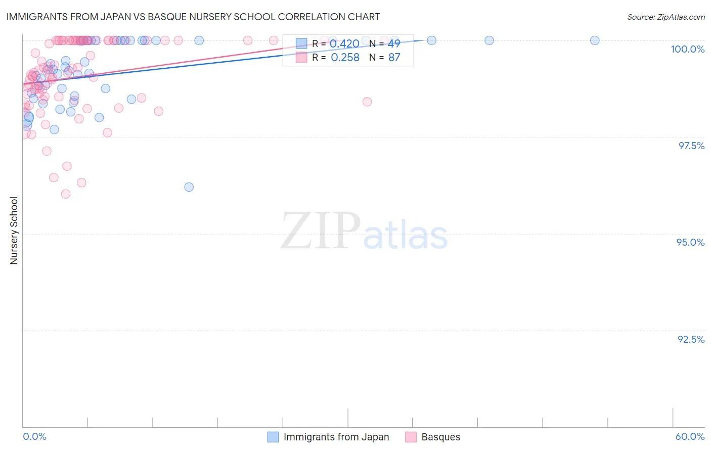 Immigrants from Japan vs Basque Nursery School