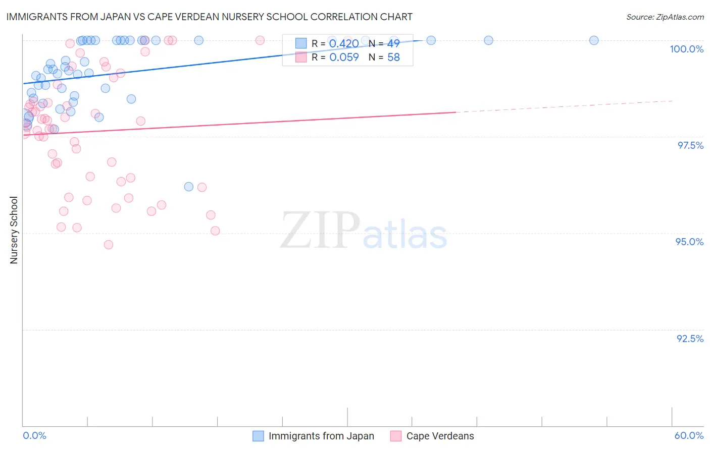 Immigrants from Japan vs Cape Verdean Nursery School