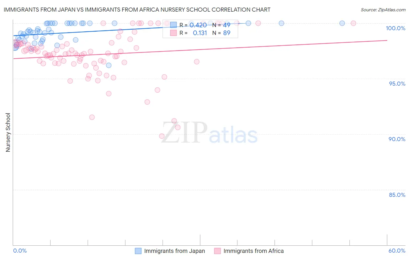 Immigrants from Japan vs Immigrants from Africa Nursery School