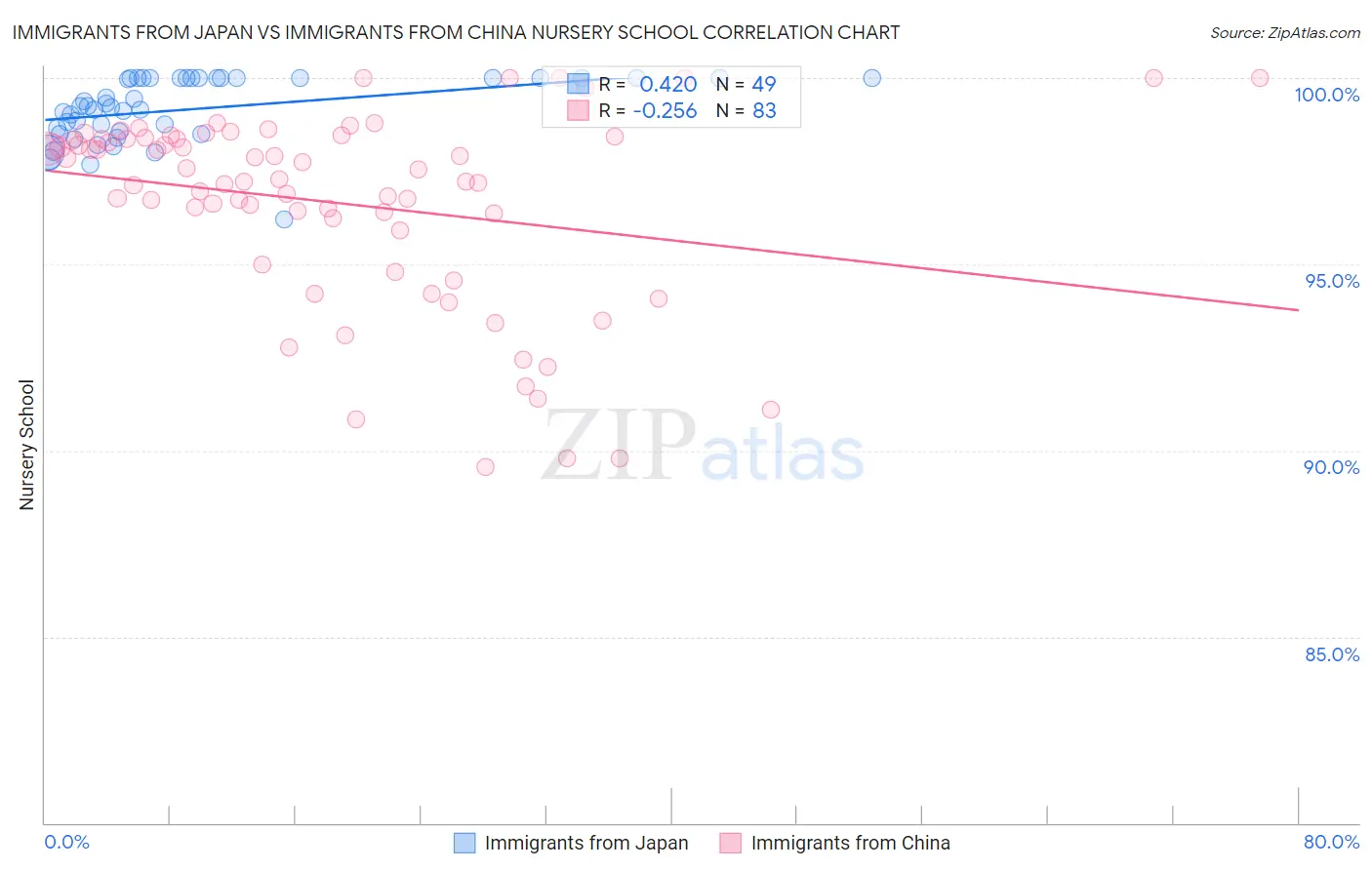 Immigrants from Japan vs Immigrants from China Nursery School