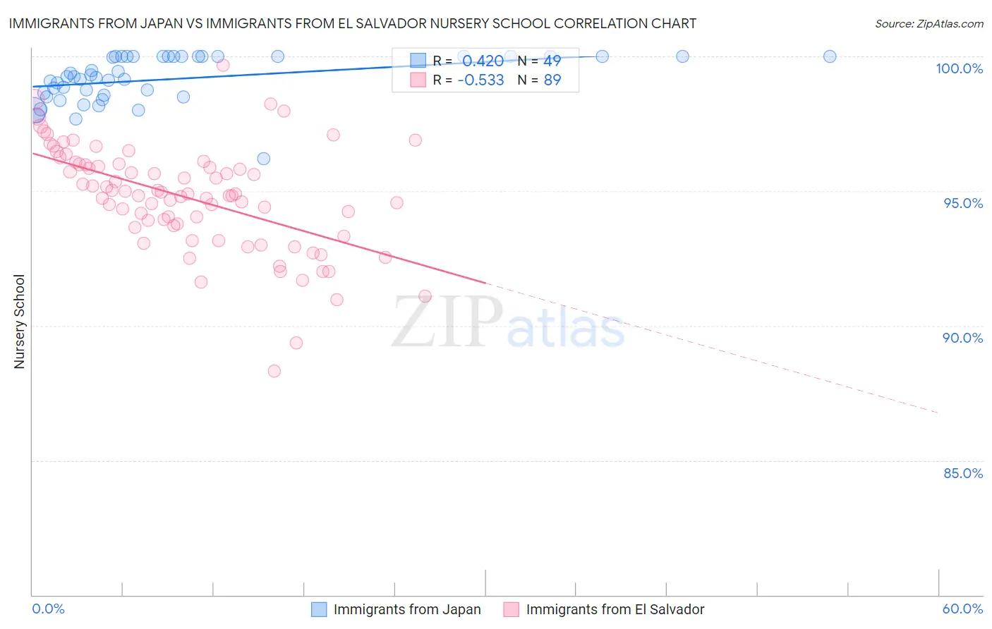 Immigrants from Japan vs Immigrants from El Salvador Nursery School