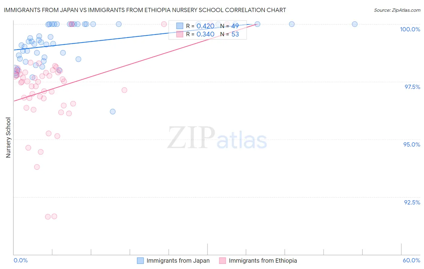 Immigrants from Japan vs Immigrants from Ethiopia Nursery School