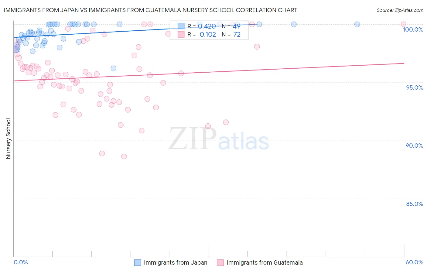 Immigrants from Japan vs Immigrants from Guatemala Nursery School