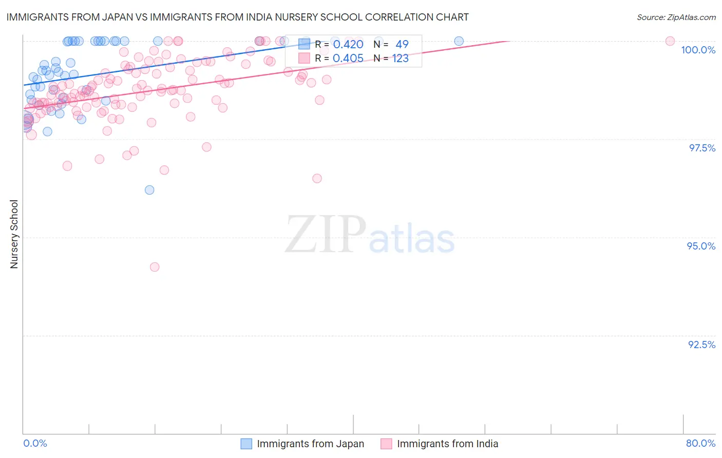 Immigrants from Japan vs Immigrants from India Nursery School