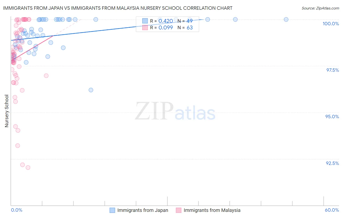 Immigrants from Japan vs Immigrants from Malaysia Nursery School