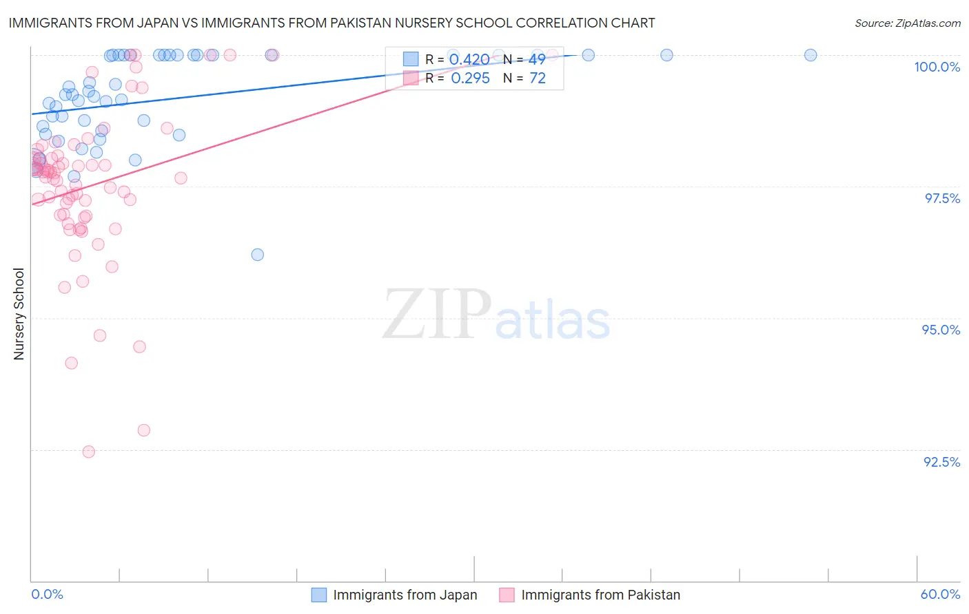 Immigrants from Japan vs Immigrants from Pakistan Nursery School