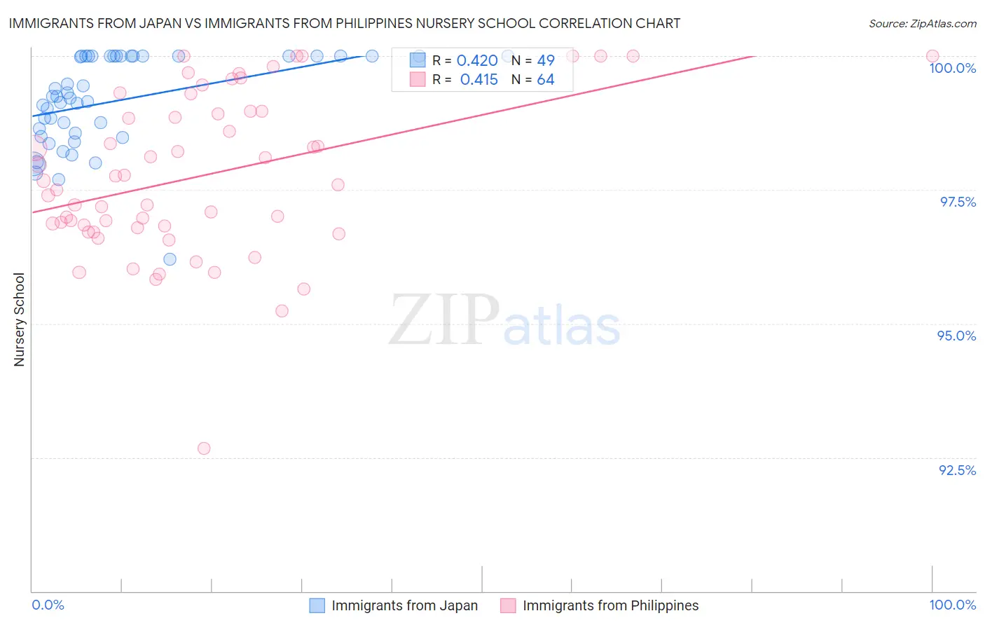 Immigrants from Japan vs Immigrants from Philippines Nursery School