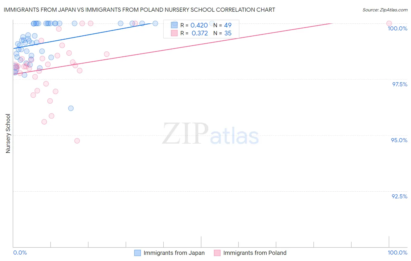 Immigrants from Japan vs Immigrants from Poland Nursery School