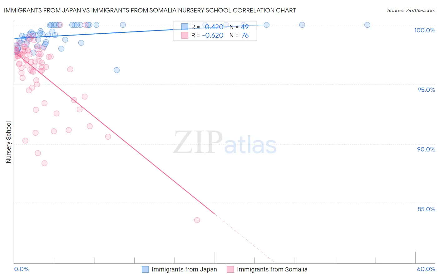 Immigrants from Japan vs Immigrants from Somalia Nursery School