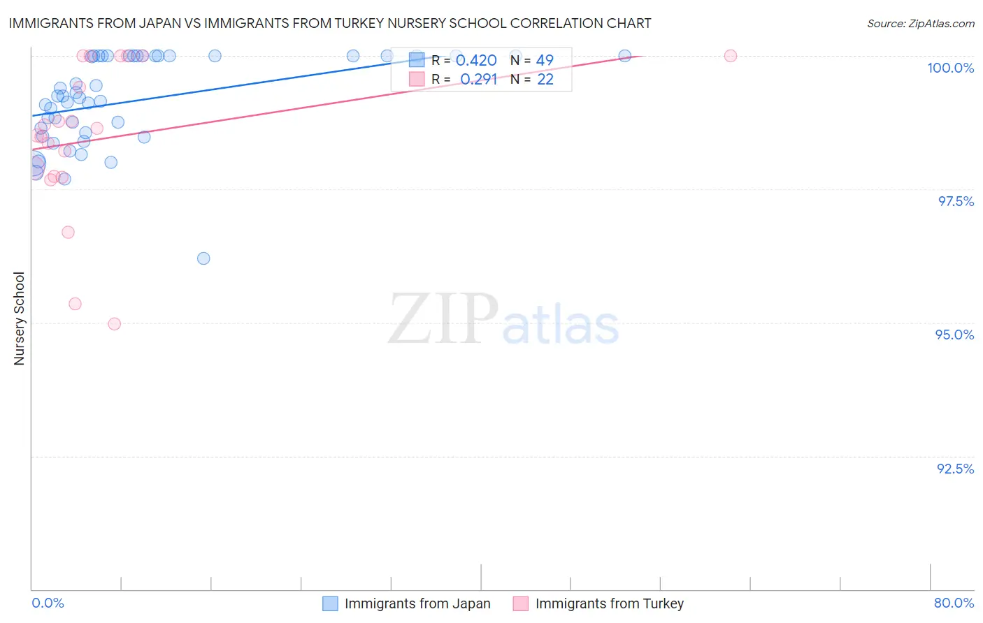 Immigrants from Japan vs Immigrants from Turkey Nursery School