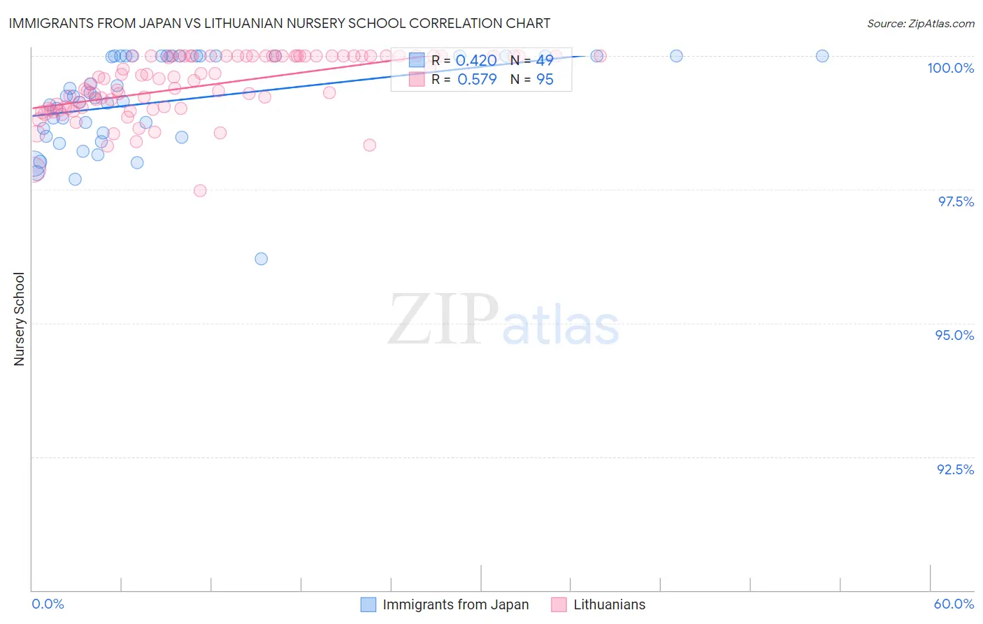 Immigrants from Japan vs Lithuanian Nursery School