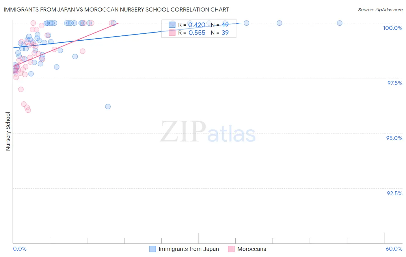 Immigrants from Japan vs Moroccan Nursery School