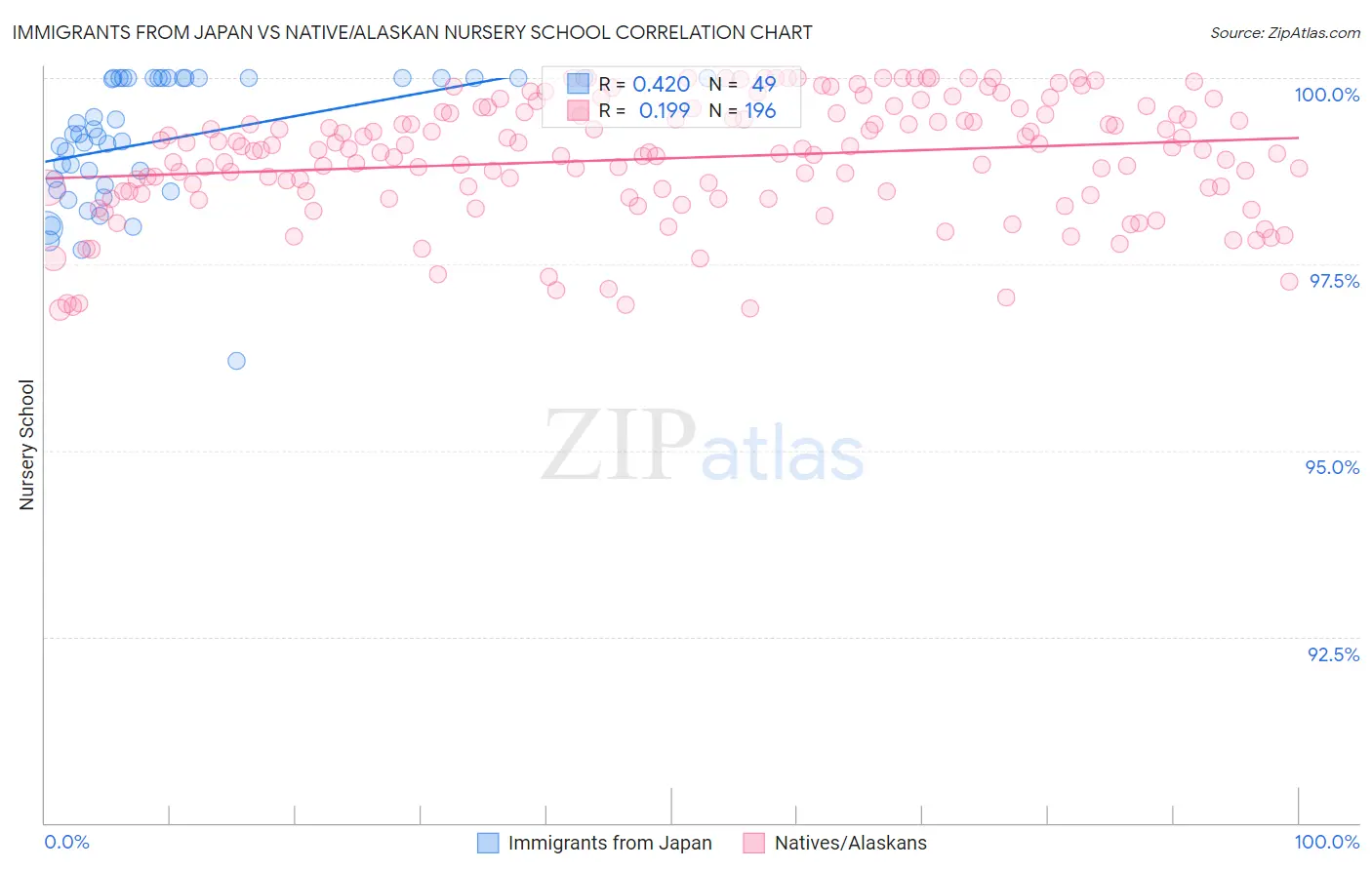 Immigrants from Japan vs Native/Alaskan Nursery School